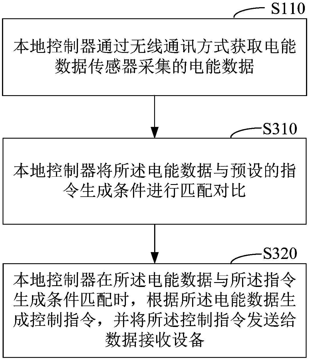 Instruction generation method and system based on wireless communication