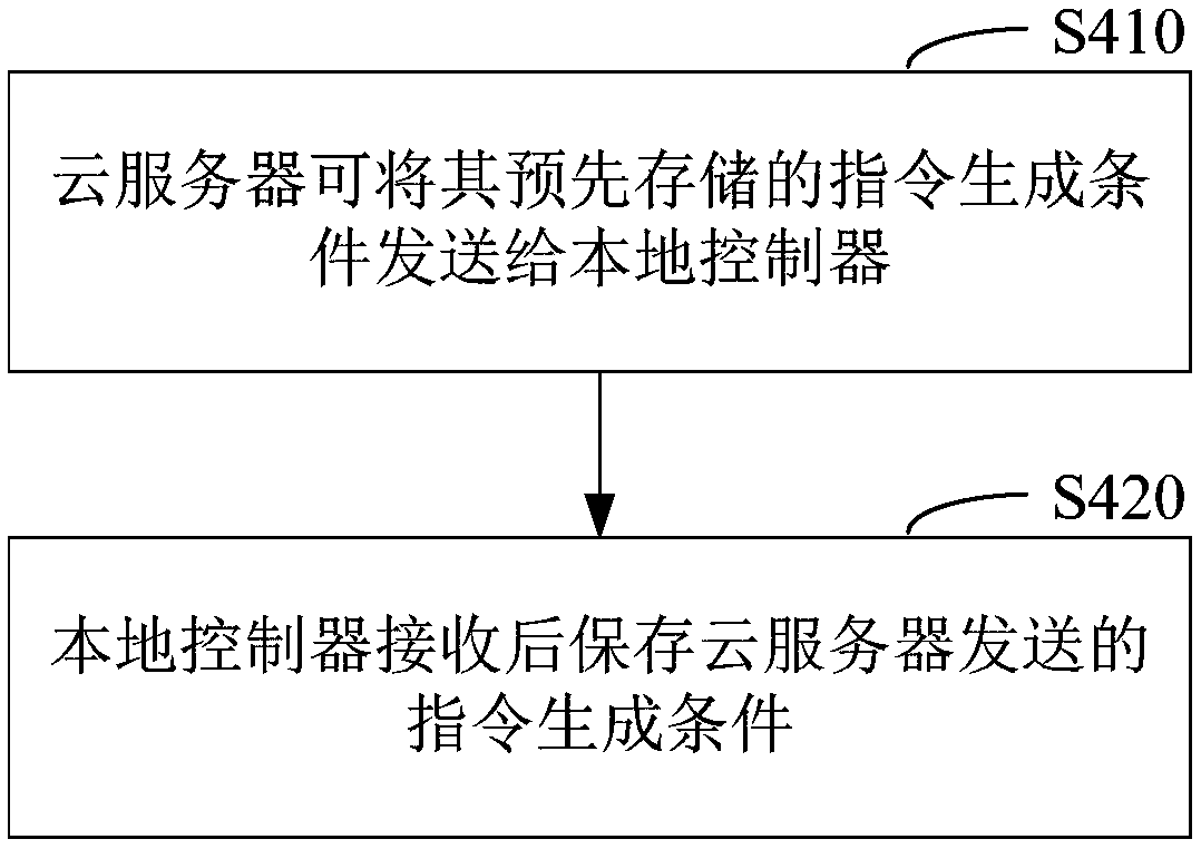 Instruction generation method and system based on wireless communication