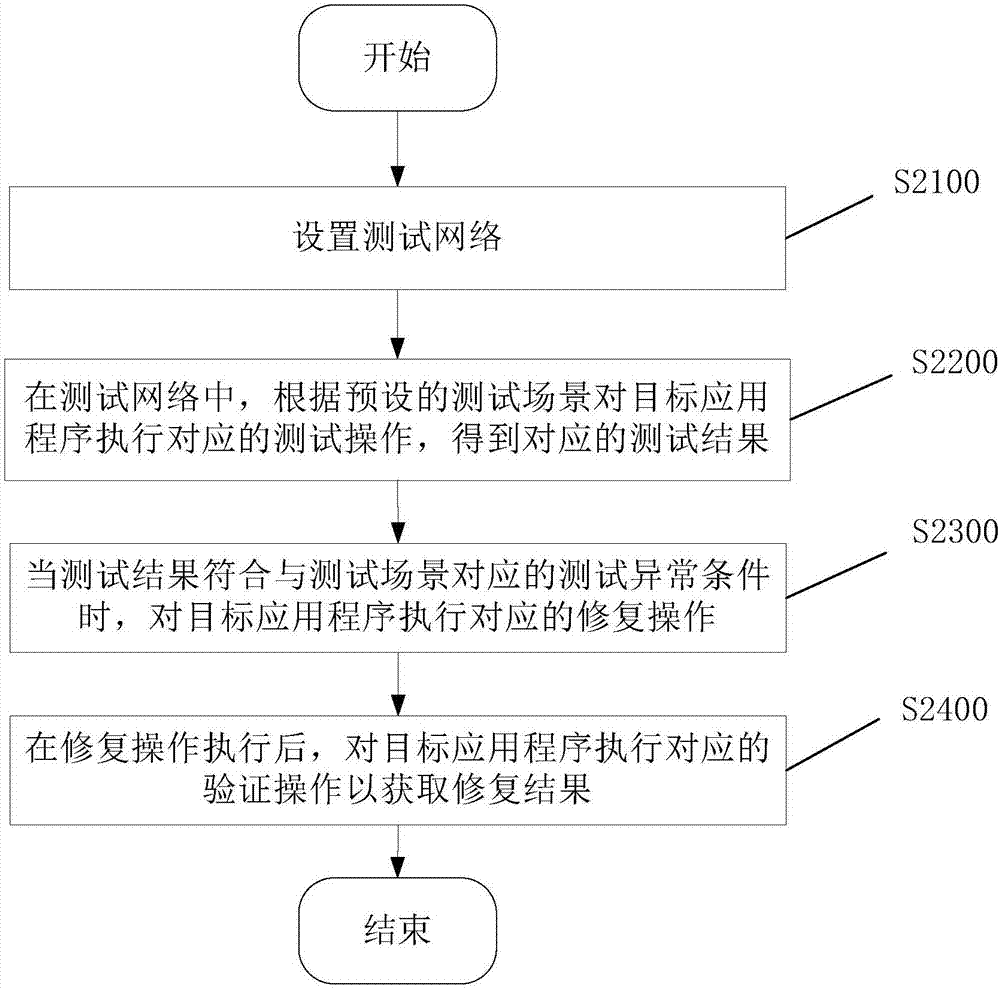 Application testing method and testing device