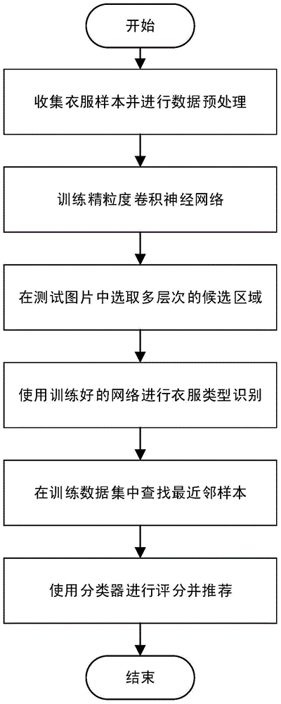 Fine-grained convolutional neural network-based clothes recommendation method