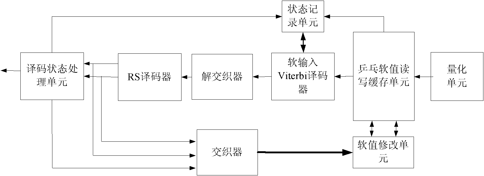 Iterative decoding device of RS (Reed-solomon) cascading grid modulation code and decoding method thereof