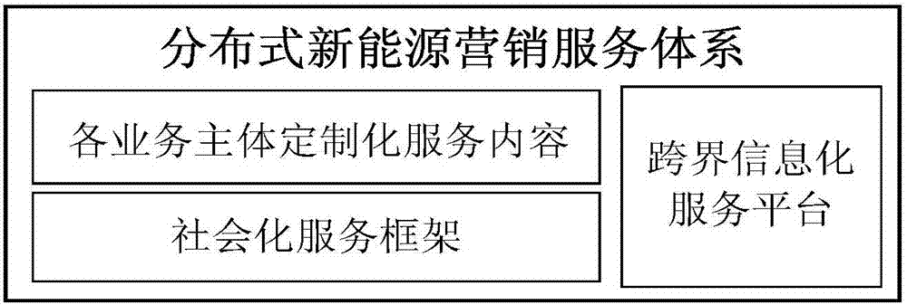 Distributed new energy service platform based on mobile Internet and construction method thereof