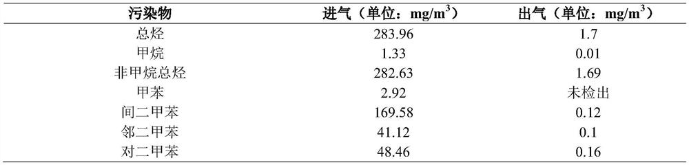 Treatment method of waste gas containing organic pollutants