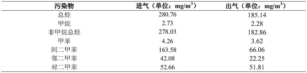 Treatment method of waste gas containing organic pollutants