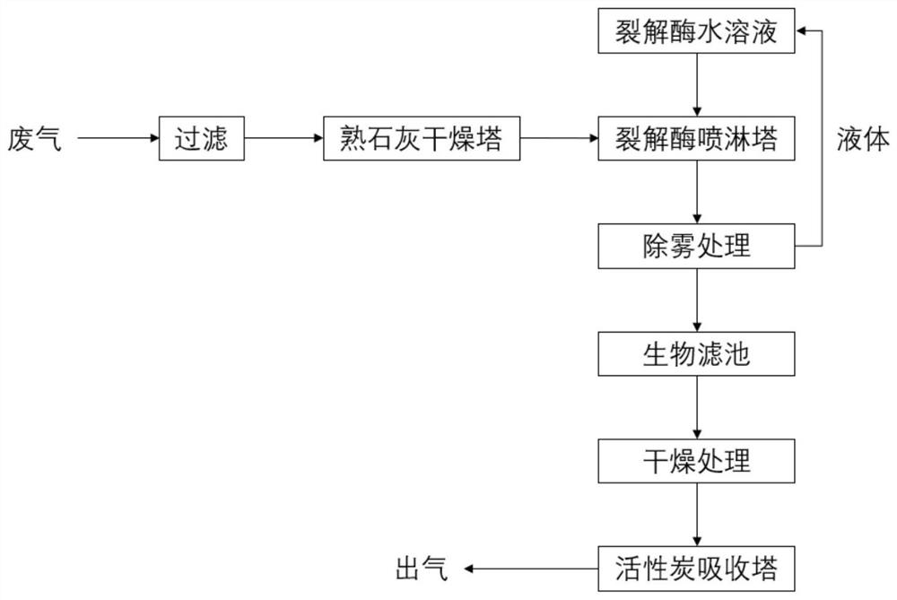 Treatment method of waste gas containing organic pollutants