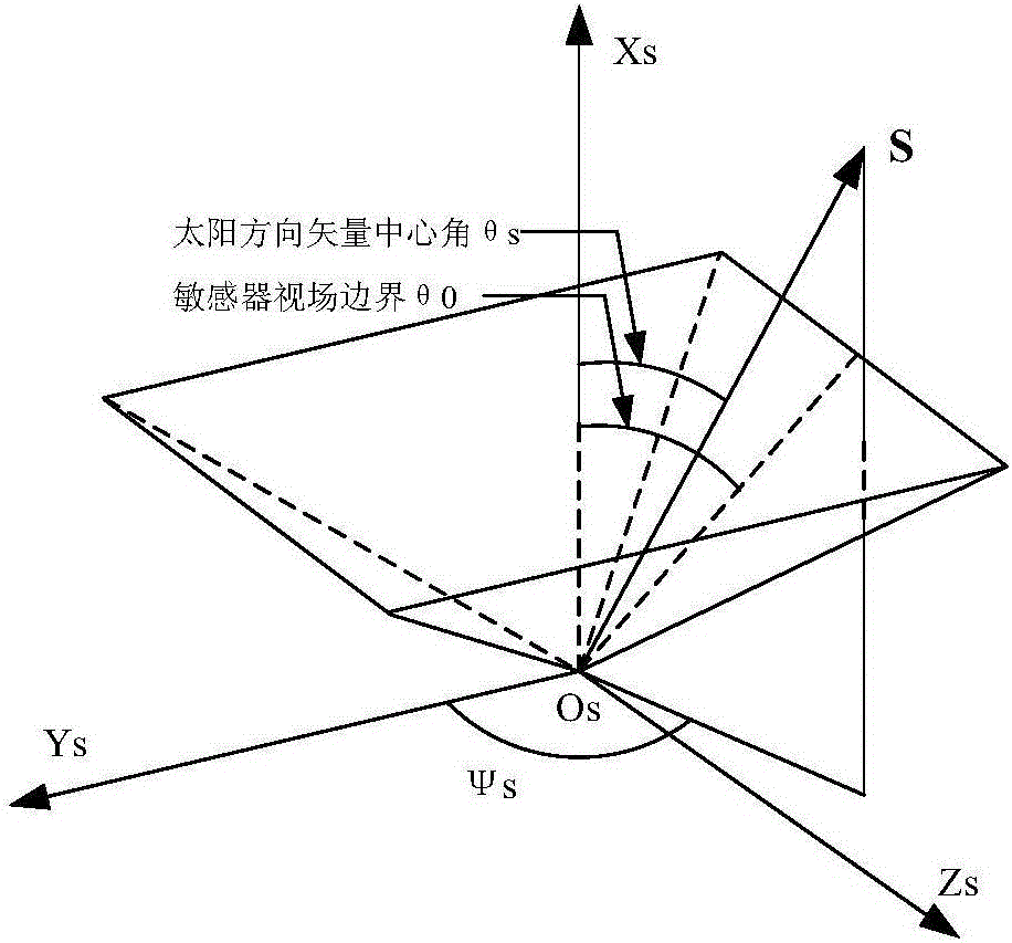 Spacecraft optical sensor view field analysis method based on vector projection