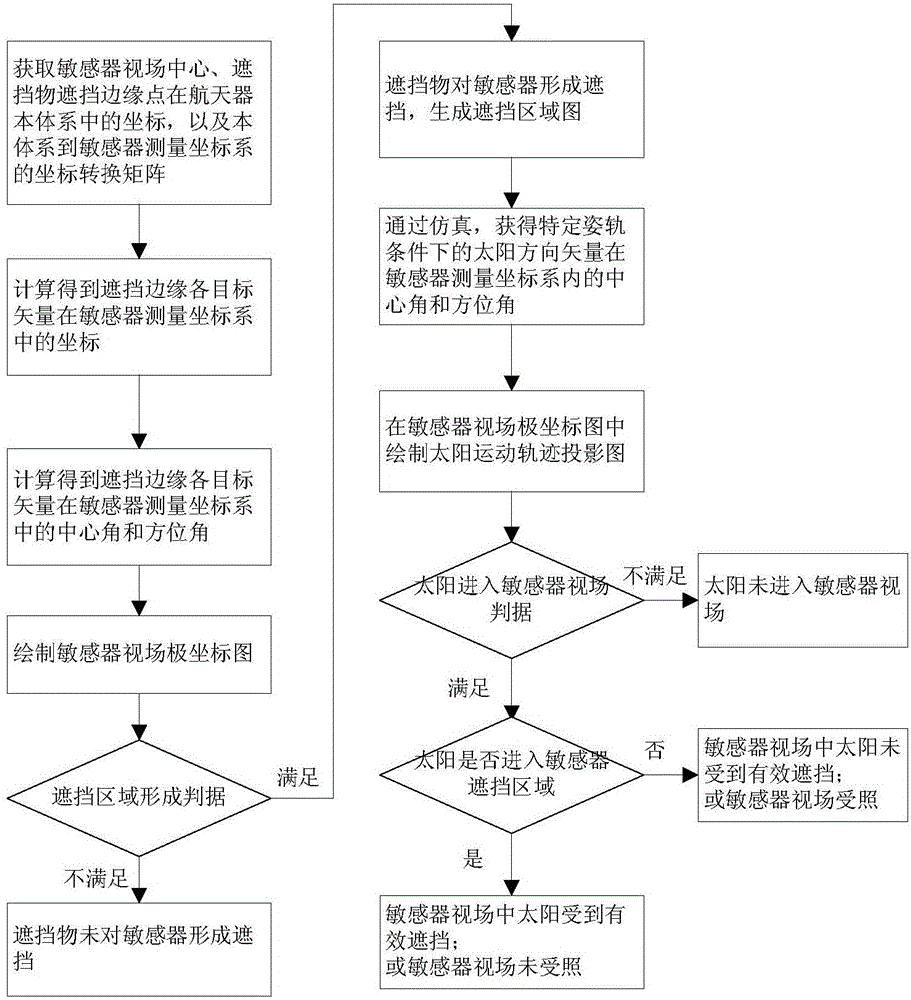 Spacecraft optical sensor view field analysis method based on vector projection