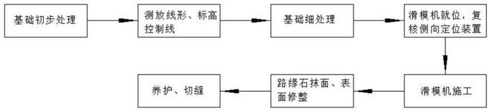 Kerb slip form construction process