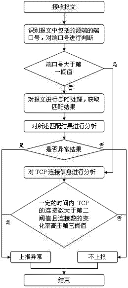 A Traffic Identification Method Based on Deep Packet Inspection