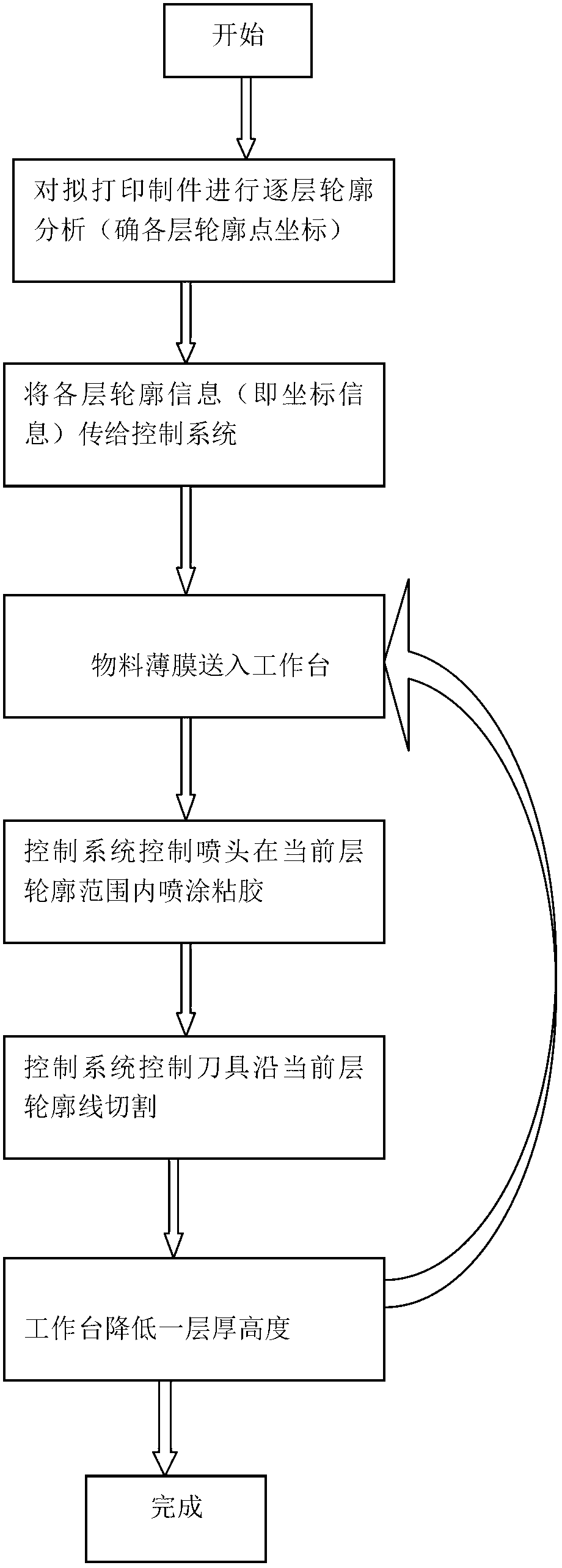 3D (Three-dimensional) desktop printing method and system