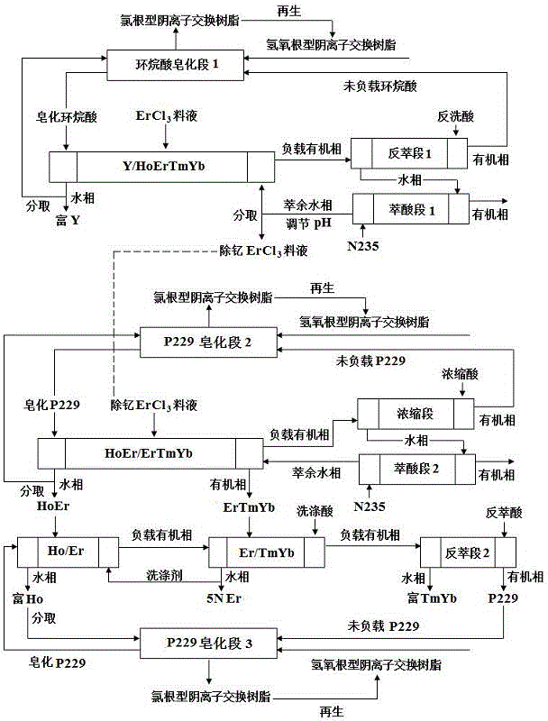 Process for preparing 5N erbium by extracting and separating