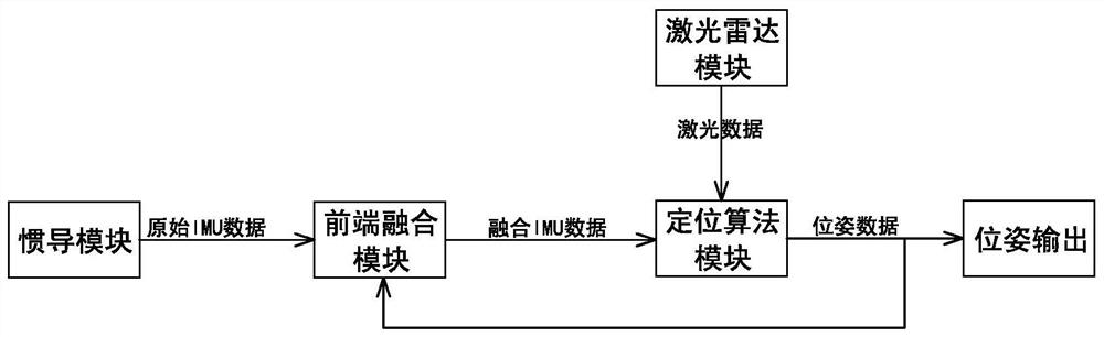 A heading angle calculation method based on front-end fusion