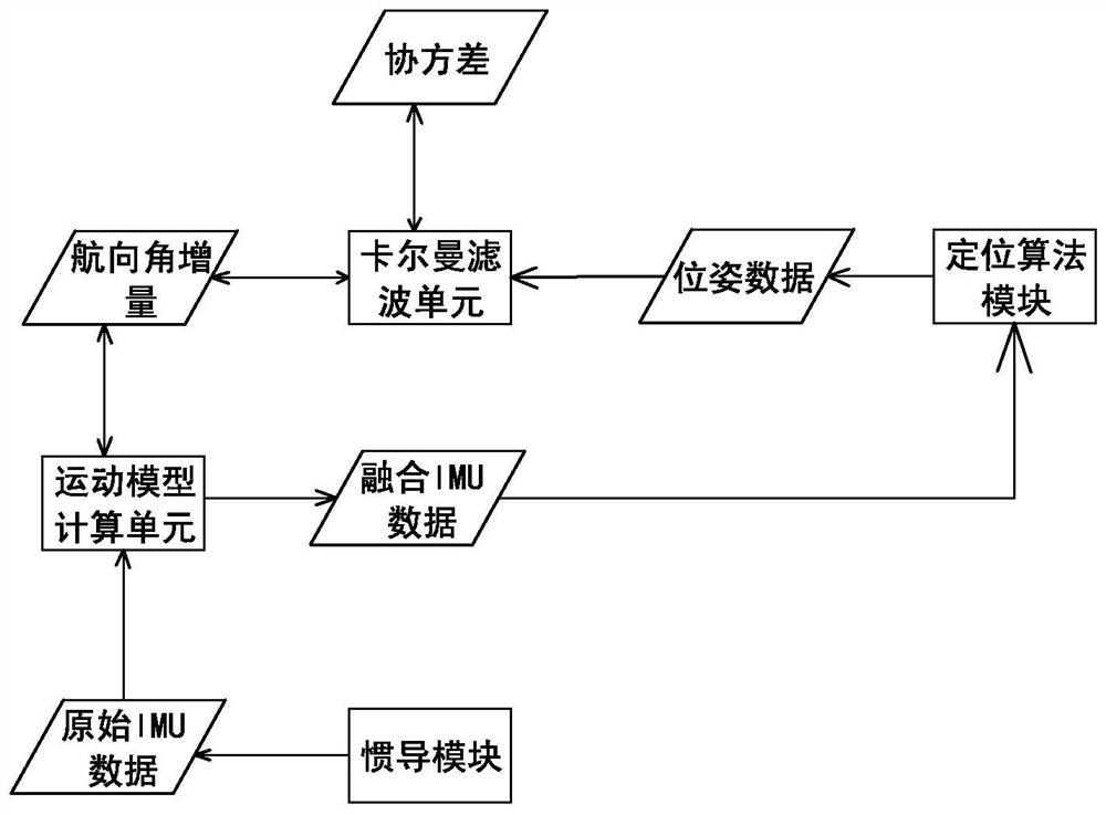 A heading angle calculation method based on front-end fusion