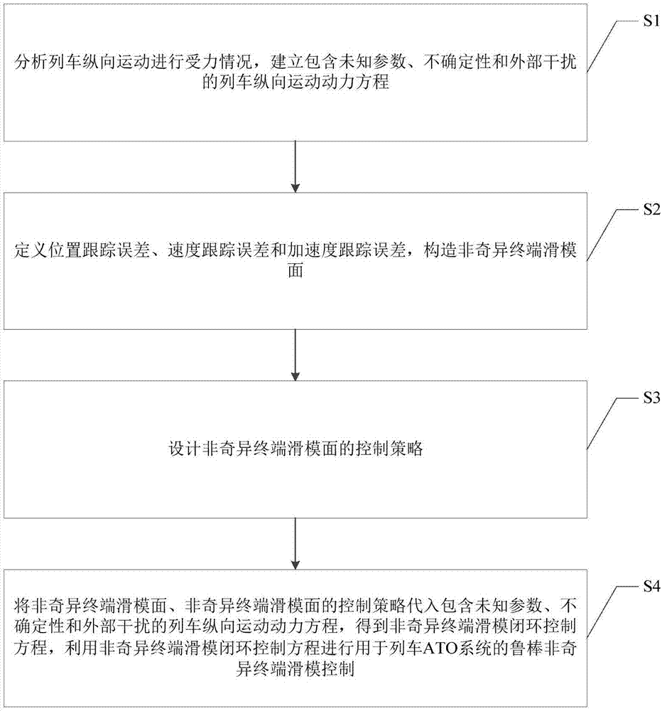 Robust non-singular terminal sliding mode control method used for train ATO system