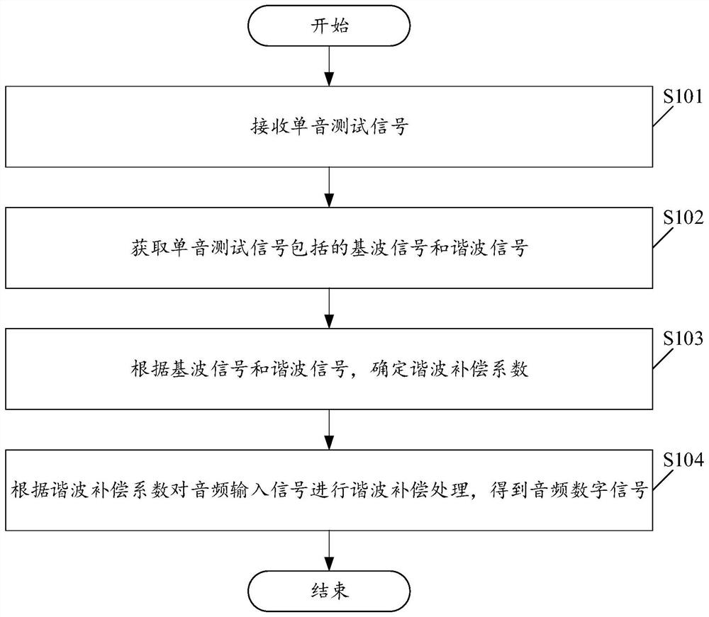 Audio signal processing method and device