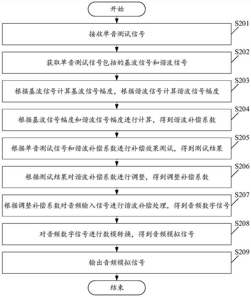 Audio signal processing method and device