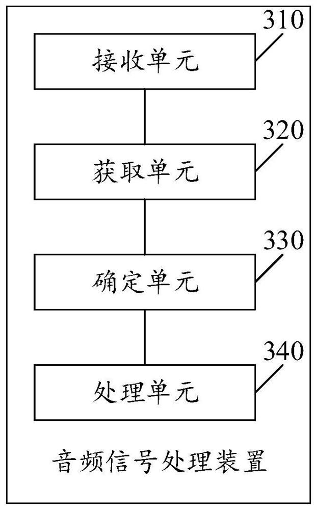 Audio signal processing method and device