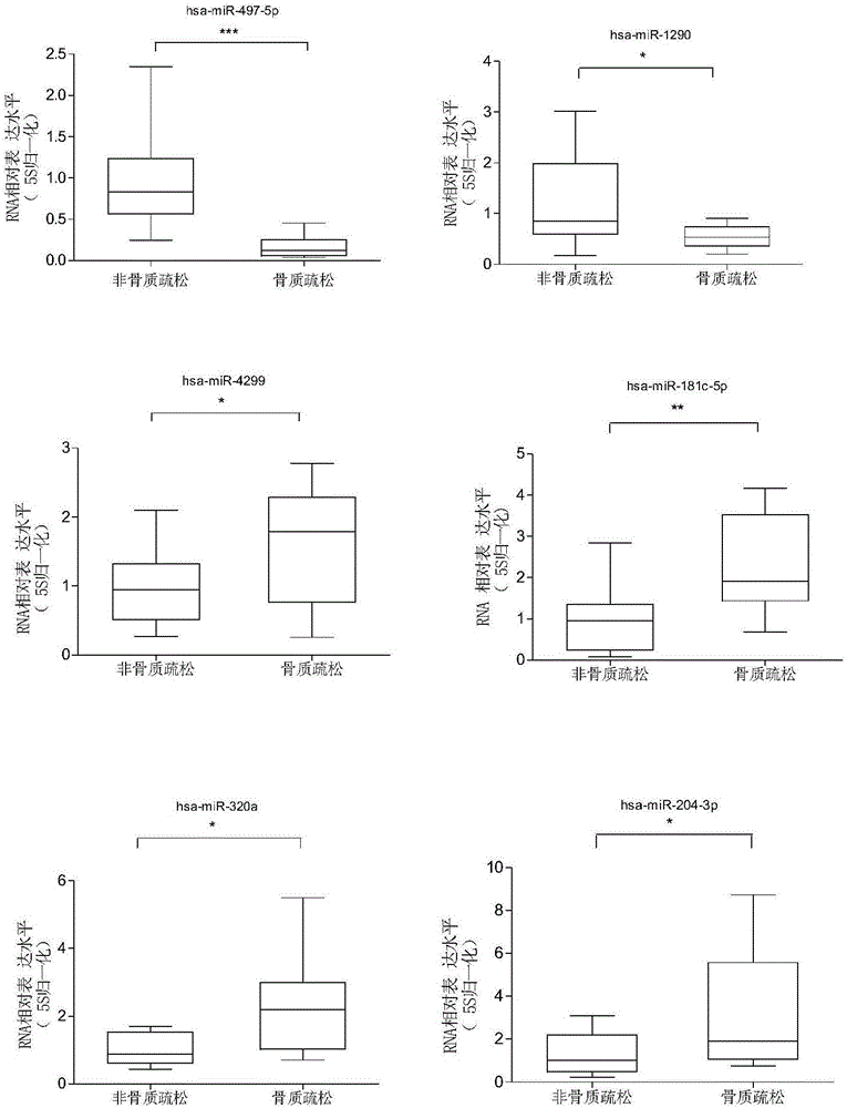 Serum microRNA diagnostic marker for osteoportic fractures in old people and diagnostic kit thereof