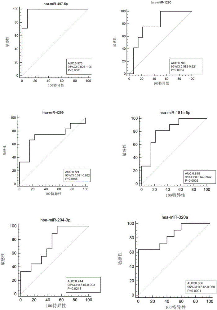 Serum microRNA diagnostic marker for osteoportic fractures in old people and diagnostic kit thereof