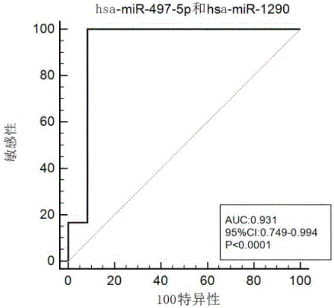 Serum microRNA diagnostic marker for osteoportic fractures in old people and diagnostic kit thereof