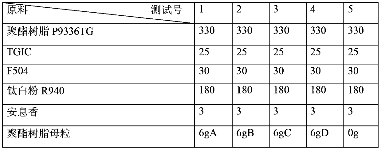 Preparation method of polyester resin master batch for regulating and controlling solidification speed of powdery coating, and application of polyester resin master batch