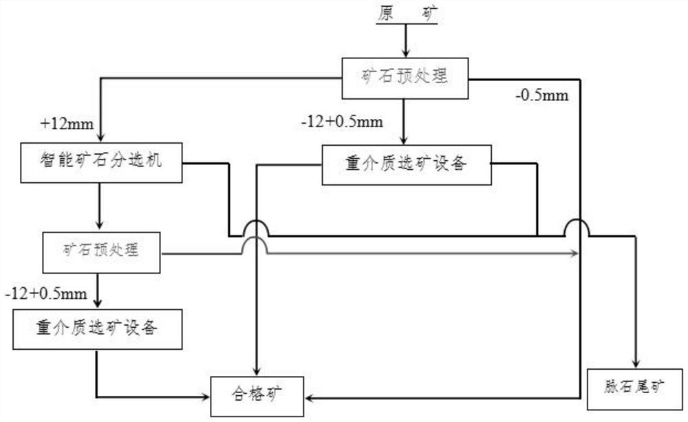 Non-ferrous metal ore pre-dressing and waste discarding method