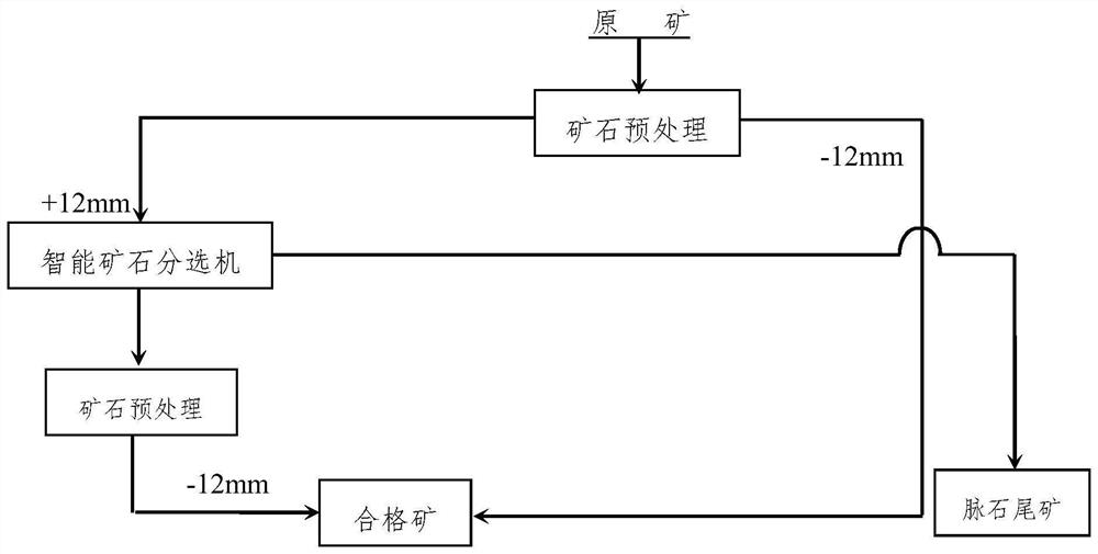 Non-ferrous metal ore pre-dressing and waste discarding method