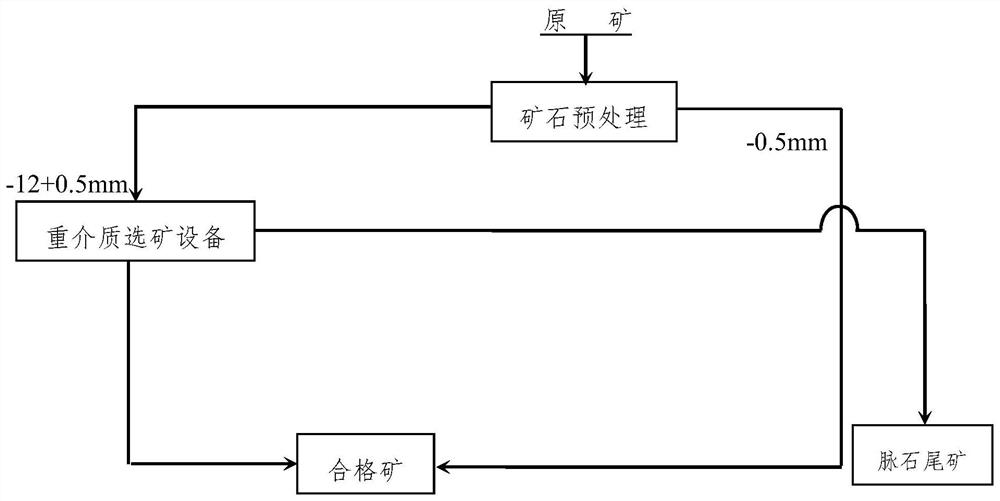 Non-ferrous metal ore pre-dressing and waste discarding method