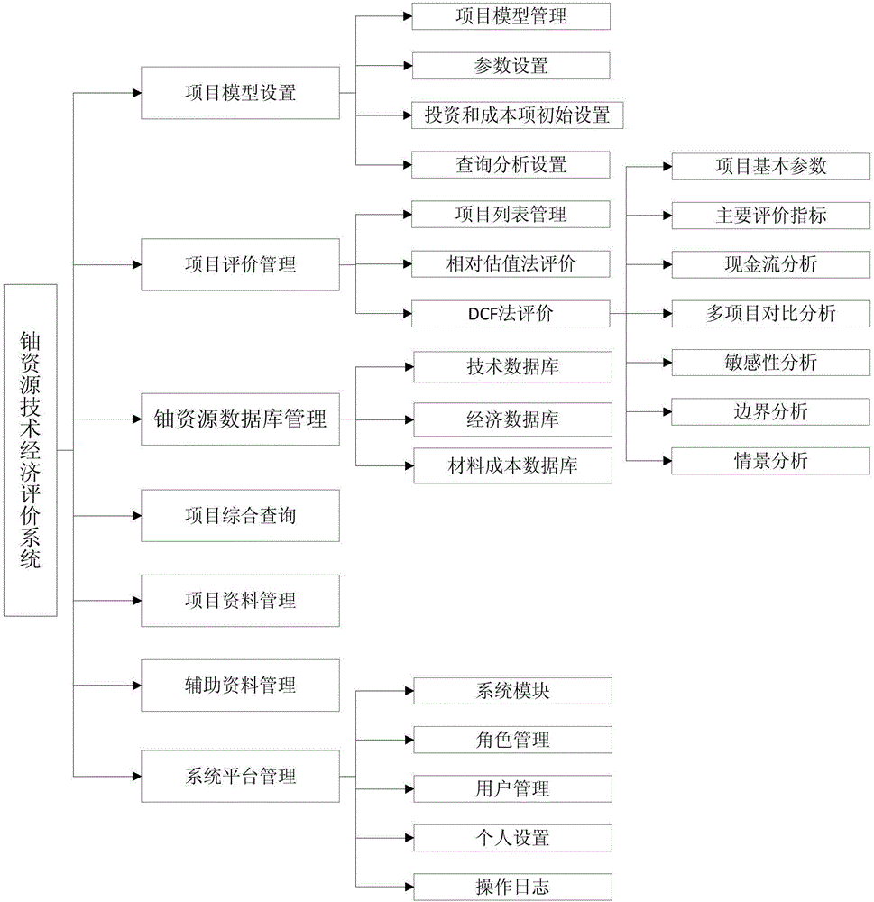 Uranium mine project feasibility evaluation method and system