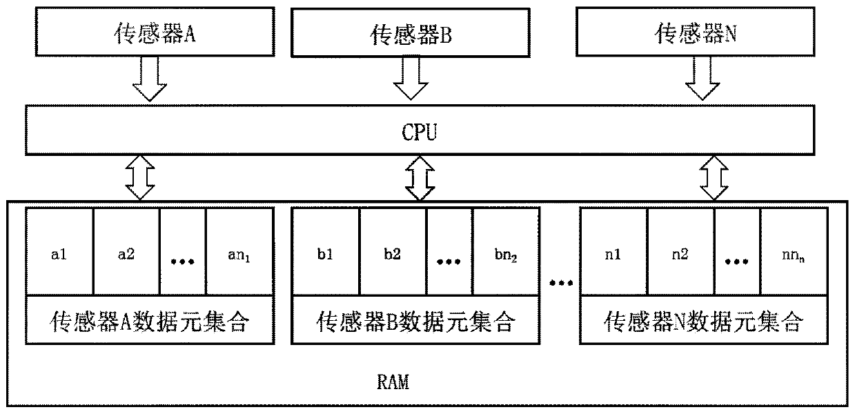 A multi-sensor data fusion method and device