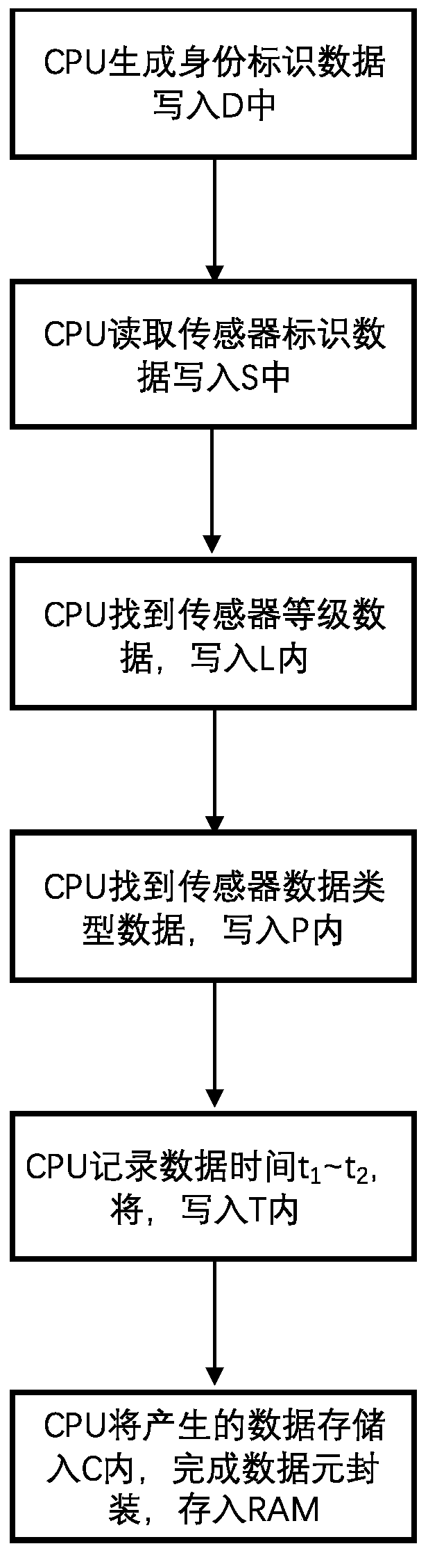 A multi-sensor data fusion method and device