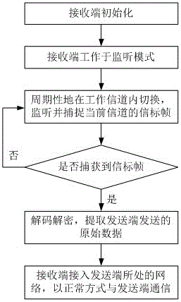 Method for communication through beacon frame embedded data under unrelated WIFI environment