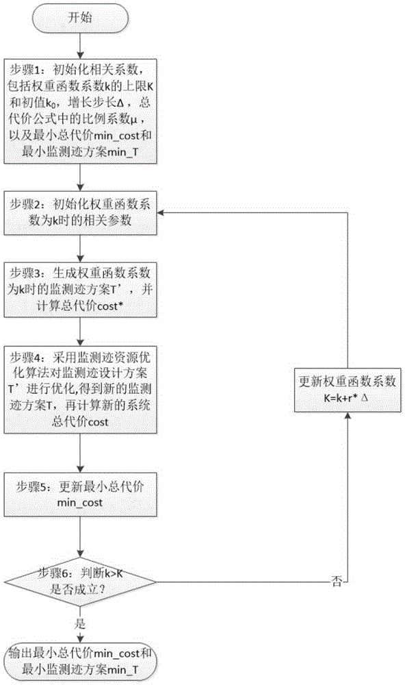 Monitoring trail generation joint optimization method in consideration of wavelength allocation in all-optical network