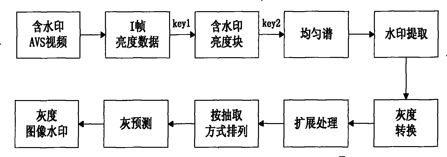 AVS video watermarking method based on gray theory and uniform spectrum theory