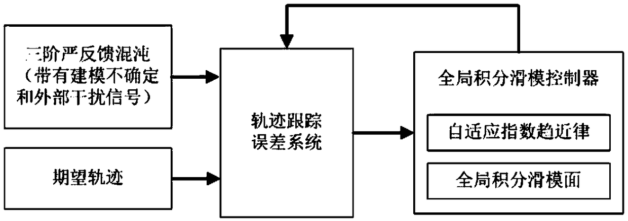 Method for tracking third-order strict feedback chaotic trajectory based on global integral sliding mode