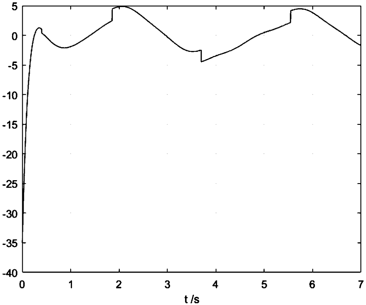 Method for tracking third-order strict feedback chaotic trajectory based on global integral sliding mode