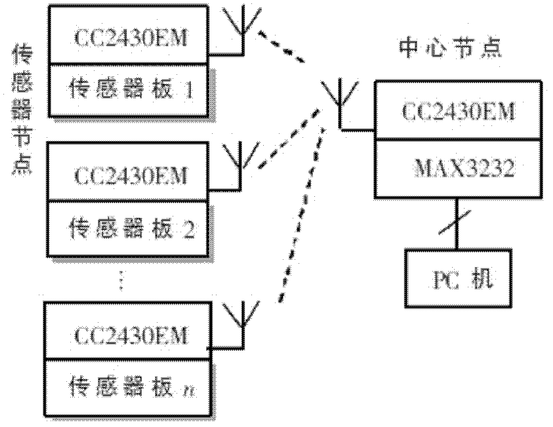 Nursing monitoring system based on wireless sensor network