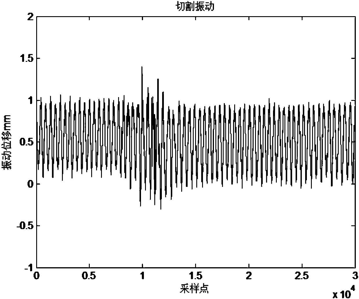 Cutting quality evaluation method and device based on vibration of cutter head of sugarcane harvester