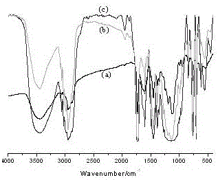 Preparation method of high-adhesive-force functionalized water-soluble acrylic resin protective adhesive