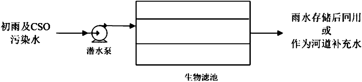 Method for purifying and processing city non-point source pollution