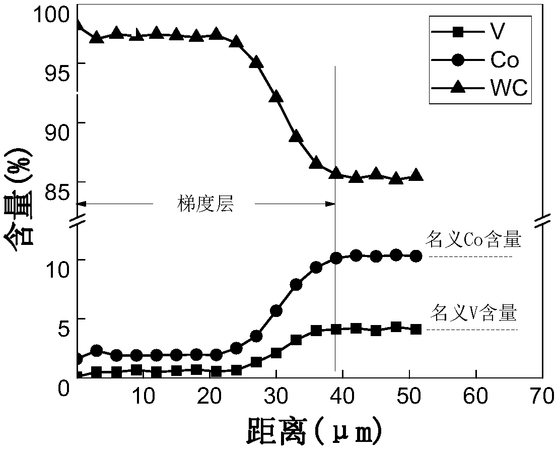 A kind of WC-rich nanocrystalline gradient cemented carbide with high hardness surface layer and preparation method thereof