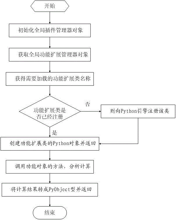 SiPESC platform based Python extension module development method