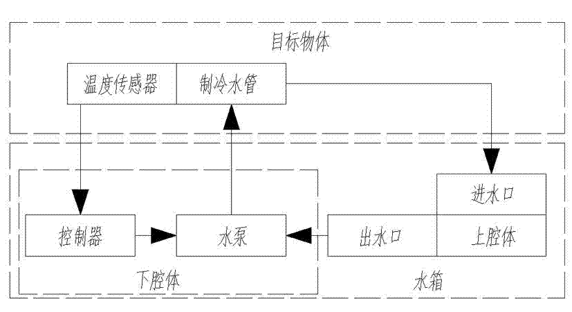 Portable refrigeration device