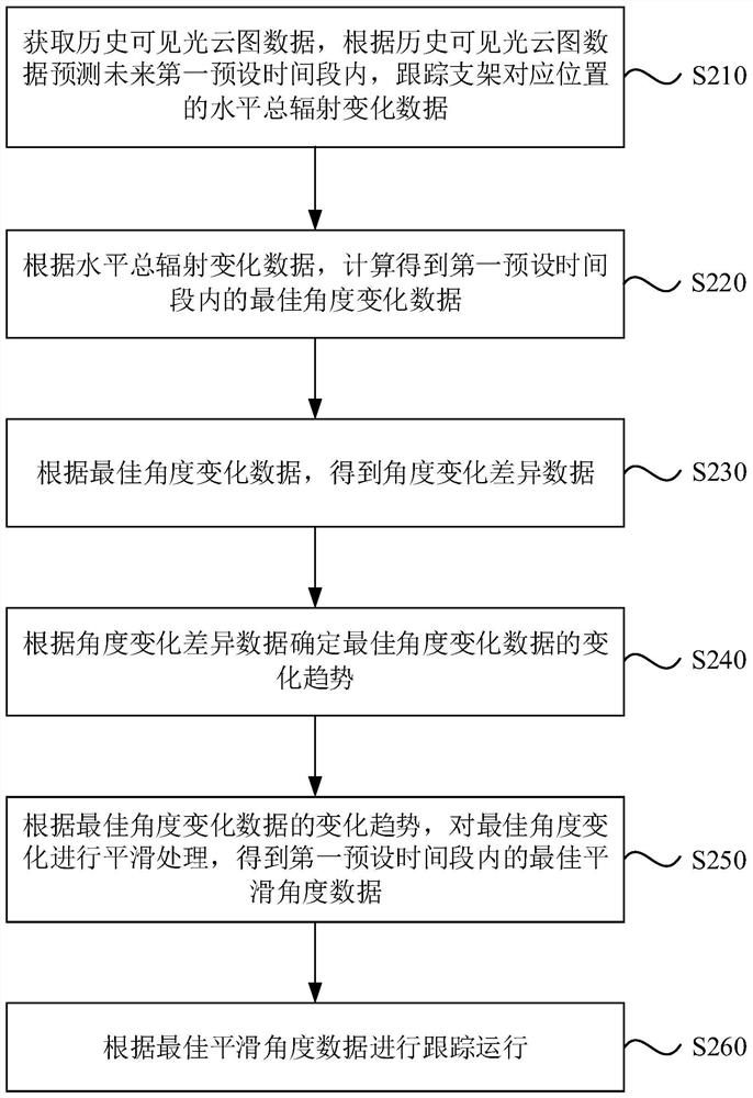 Tracking method and device of tracking support and photovoltaic system