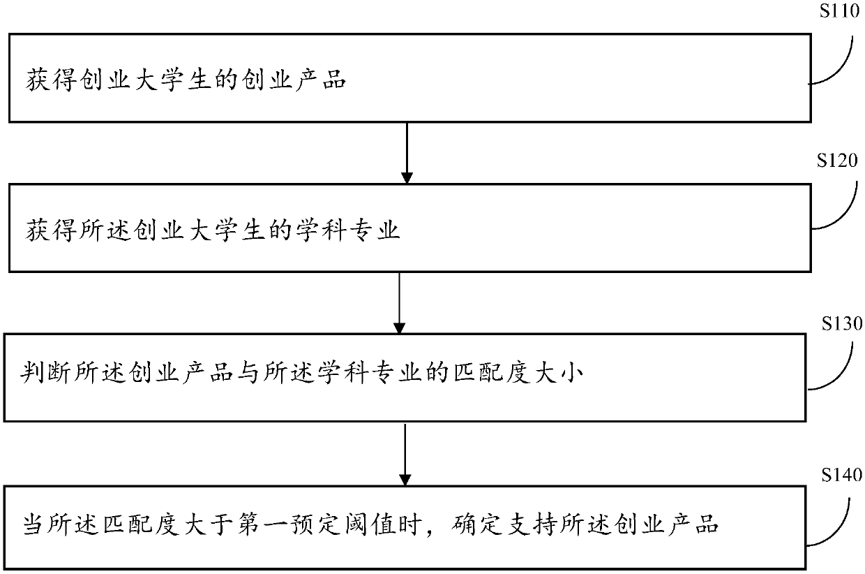 An information processing method and device for supporting entrepreneurship of university students