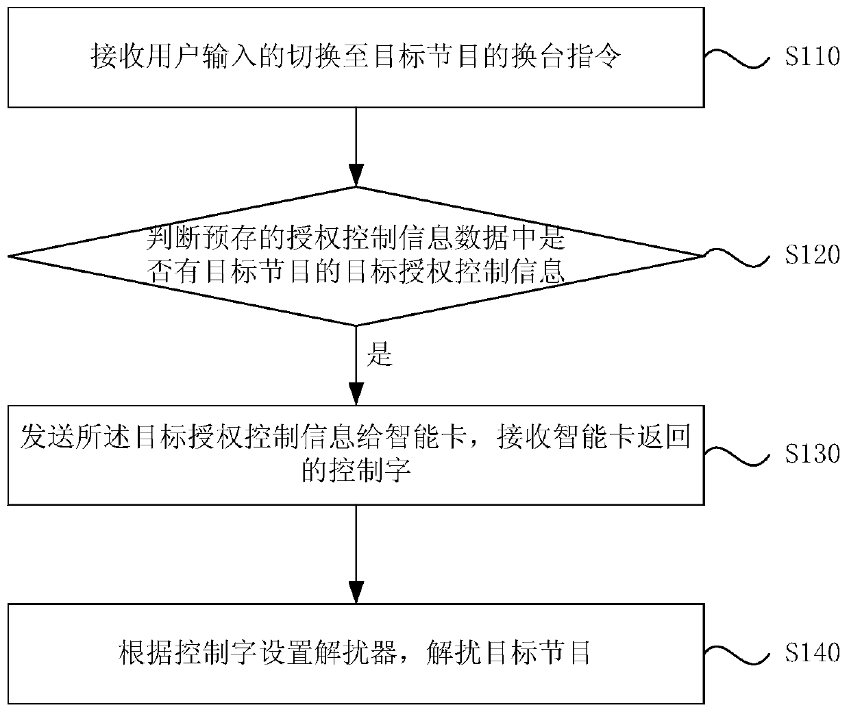 Method and device for realizing fast descrambling of digital TV