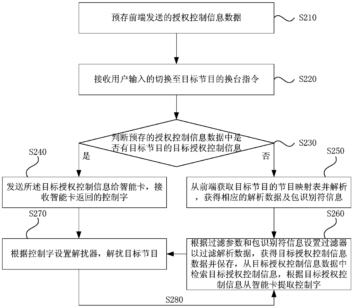 Method and device for realizing fast descrambling of digital TV