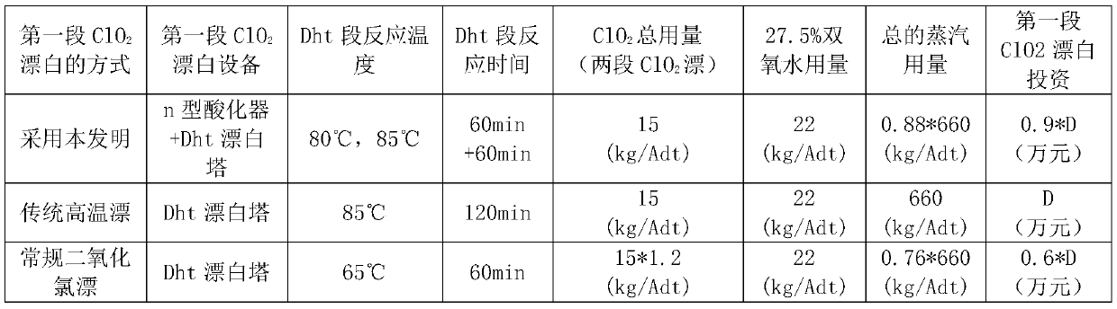 Safe, energy-saving and efficient high-temperature chlorine dioxide paper pulp bleaching method and bleaching device