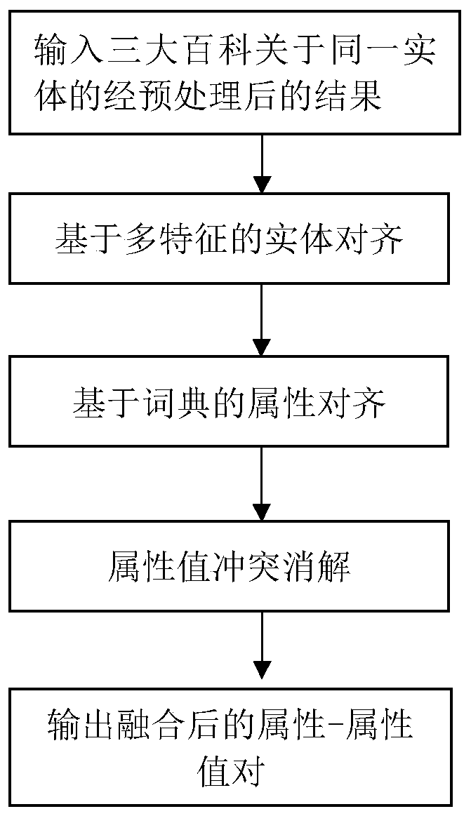 Knowledge base fusion method for encyclopedia websites