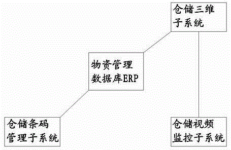 Real-time simulation warehouse material management system